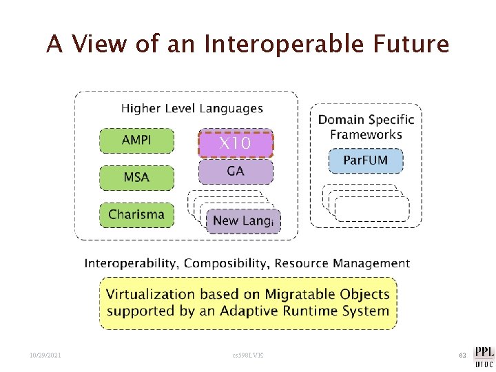 A View of an Interoperable Future X 10 10/29/2021 cs 598 LVK 62 