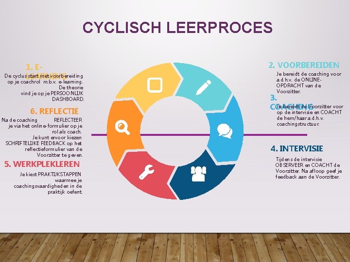 CYCLISCH LEERPROCES 1. EDe cyclus. LEARNING start met voorbereiding op je coachrol m. b.