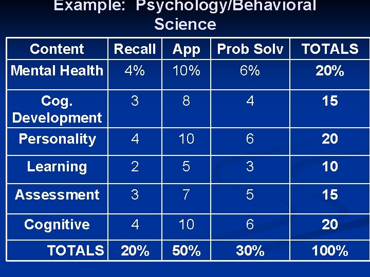 Example: Psychology/Behavioral Science Content Recall App Prob Solv TOTALS Mental Health 4% 10% 6%