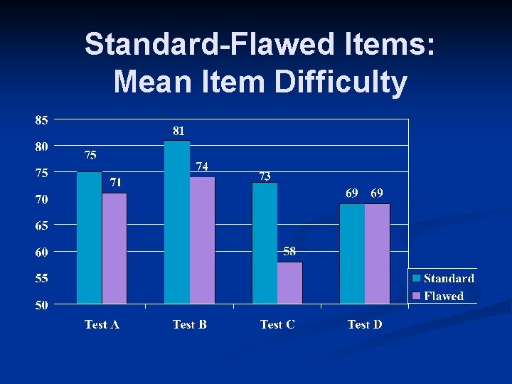 Standard-Flawed Items: Mean Item Difficulty 