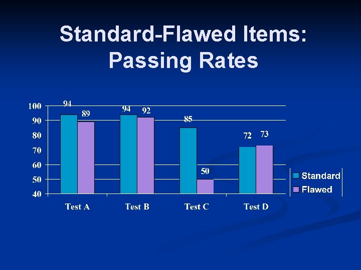 Standard-Flawed Items: Passing Rates 