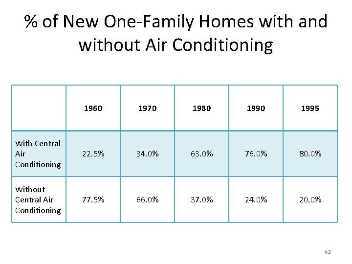 % of New One-Family Homes with and without Air Conditioning 1960 1970 1980 1995