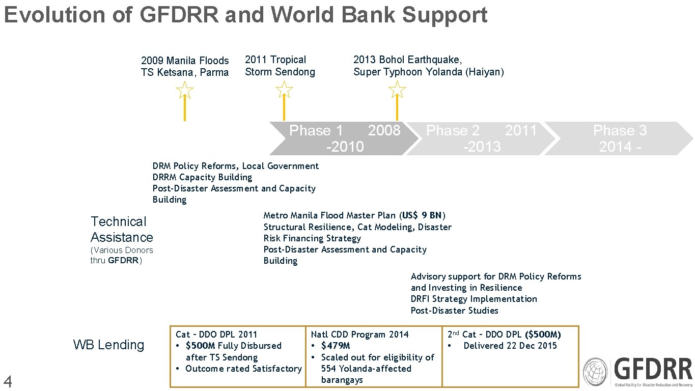 Evolution of GFDRR and World Bank Support 2009 Manila Floods TS Ketsana, Parma 2011