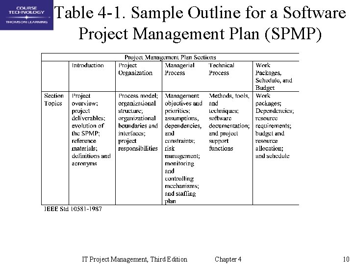 Table 4 -1. Sample Outline for a Software Project Management Plan (SPMP) IT Project