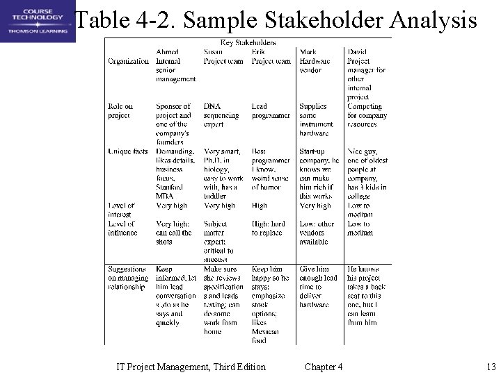 Table 4 -2. Sample Stakeholder Analysis IT Project Management, Third Edition Chapter 4 13