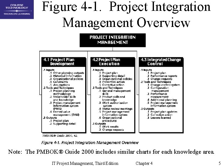 Figure 4 -1. Project Integration Management Overview Note: The PMBOK® Guide 2000 includes similar