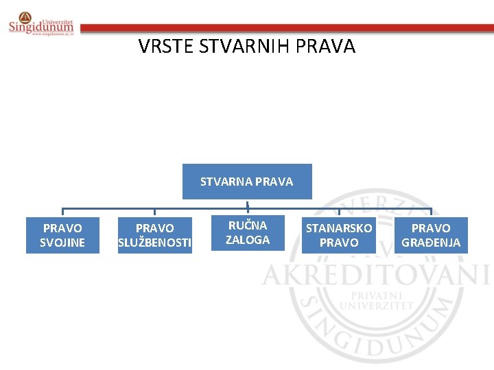 VRSTE STVARNIH PRAVA STVARNA PRAVO SVOJINE PRAVO SLUŽBENOSTI RUČNA ZALOGA STANARSKO PRAVO GRAĐENJA 