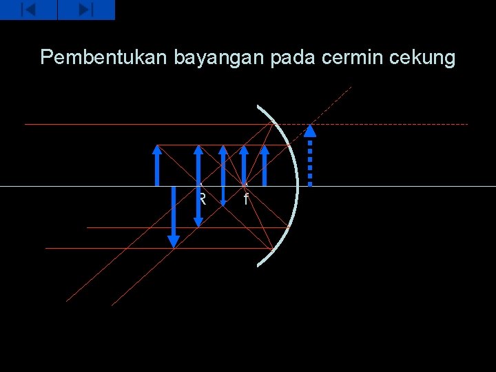 Pembentukan bayangan pada cermin cekung R f Pembentukan bayangan pada cermin cekung R f