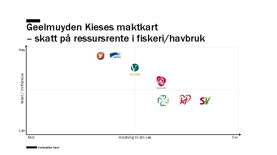 Geelmuyden Kieses maktkart – skatt på ressursrente i fiskeri/havbruk Makt / Innflytelse Høy Lav