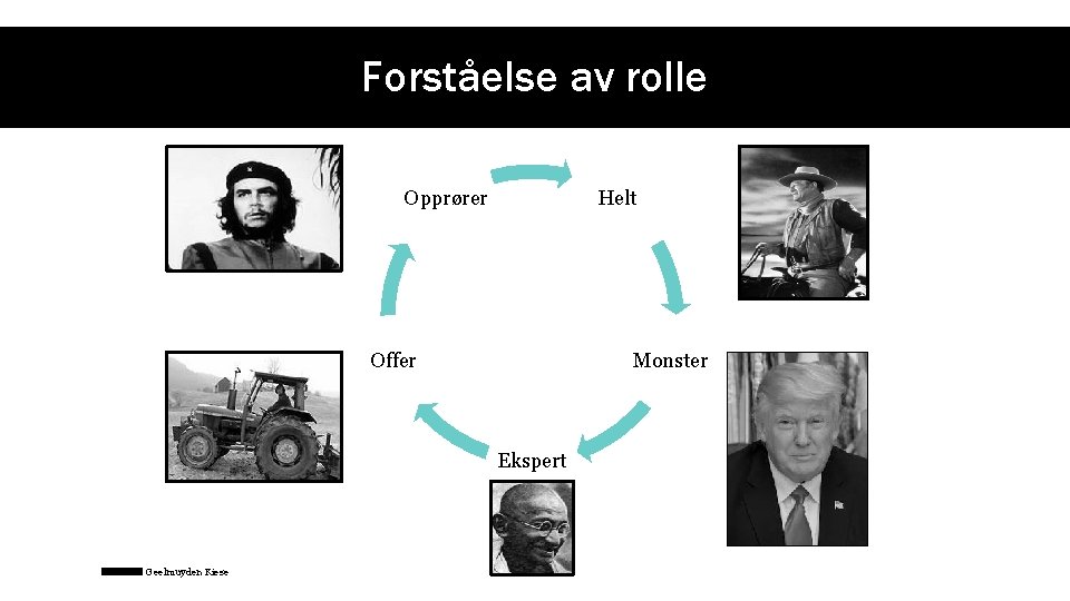 Forståelse av rolle Opprører Helt Offer Monster Ekspert Geelmuyden Kiese 