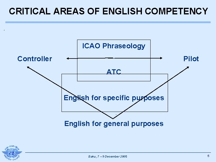 CRITICAL AREAS OF ENGLISH COMPETENCY ICAO Phraseology Controller Pilot ATC English for specific purposes