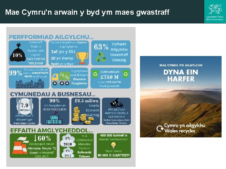 Mae Cymru'n arwain y byd ym maes gwastraff 