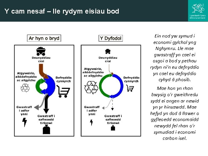 Y cam nesaf – lle rydym eisiau bod Ein nod yw symud i economi Y cam nesaf – lle rydym eisiau bod Ein nod yw symud i economi