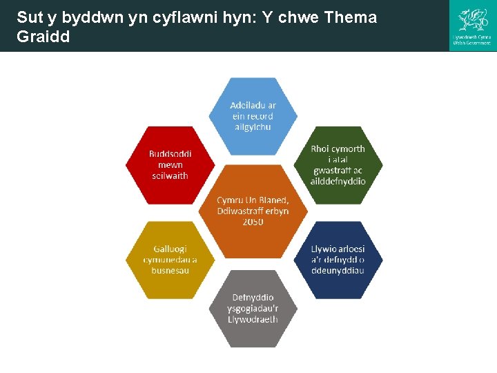 Sut y byddwn yn cyflawni hyn: Y chwe Thema Graidd Sut y byddwn yn cyflawni hyn: Y chwe Thema Graidd