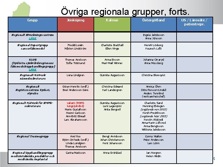 Övriga regionala grupper, forts. Grupp Jönköping Kalmar Regionalt Biverkningscentrum LÄNK Östergötland Ingela Jakobsson Anna