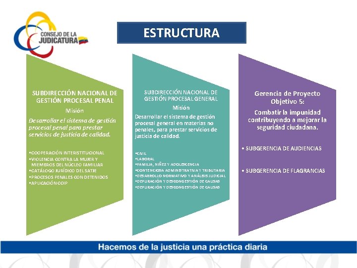 ESTRUCTURA SUBDIRECCIÓN NACIONAL DE GESTIÓN PROCESAL PENAL SUBDIRECCIÓN NACIONAL DE GESTIÓN PROCESAL GENERAL Misión