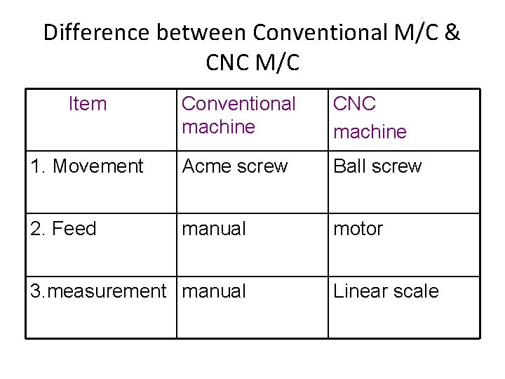 Difference between Conventional M/C & CNC M/C Item Conventional machine CNC machine 1. Movement