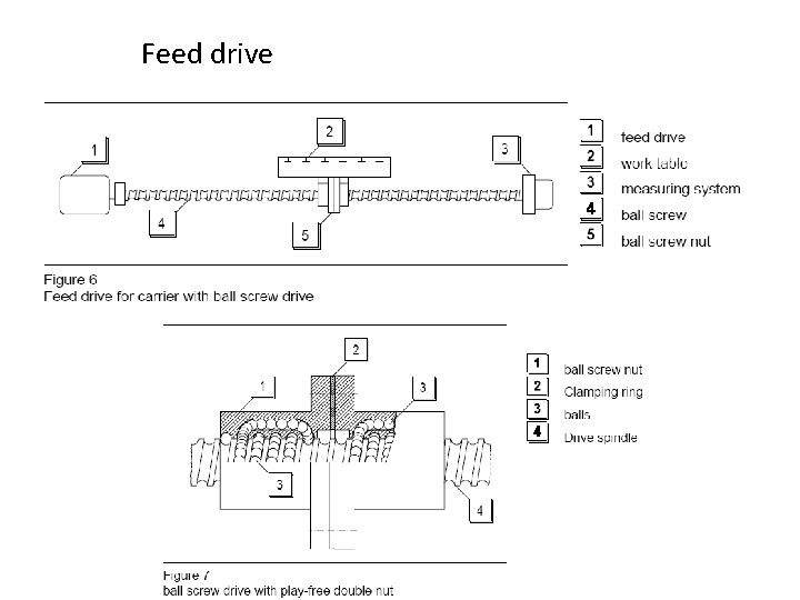 Feed drive 