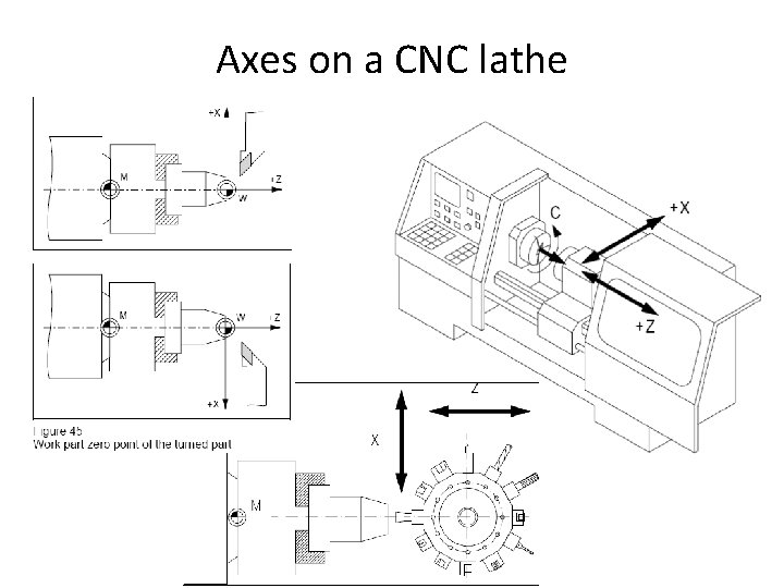Axes on a CNC lathe 