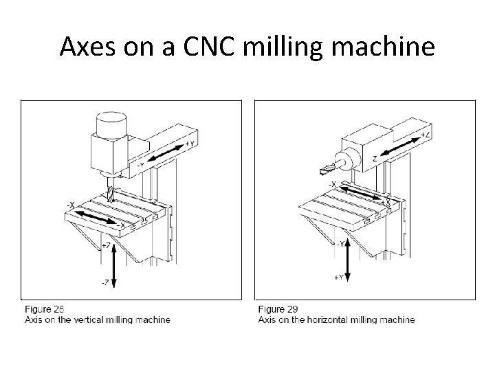 Axes on a CNC milling machine 