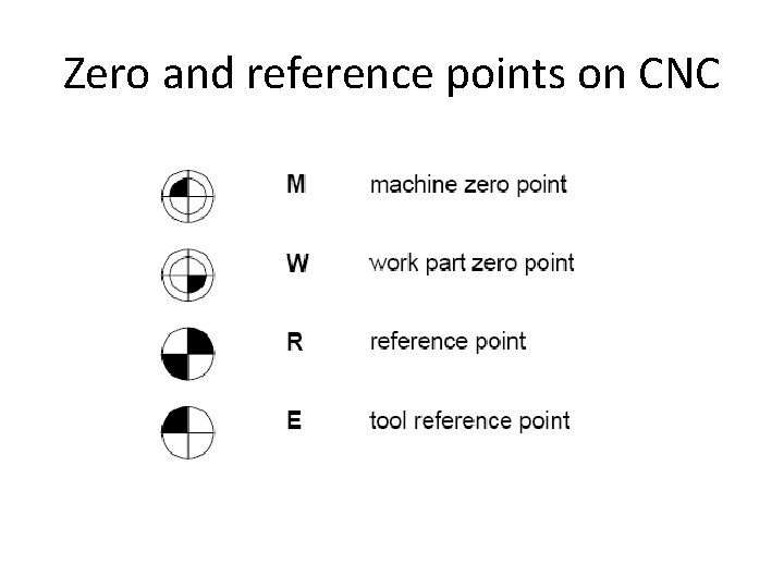 Zero and reference points on CNC 