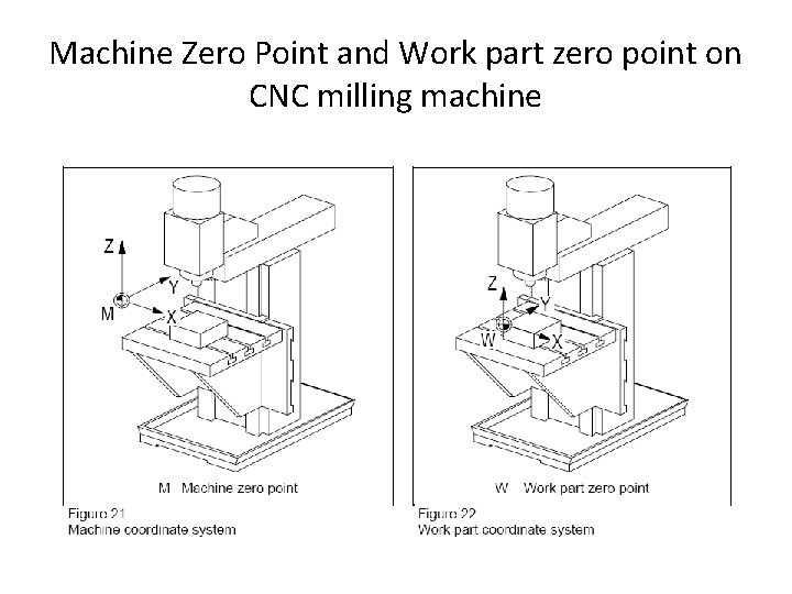 Machine Zero Point and Work part zero point on CNC milling machine 