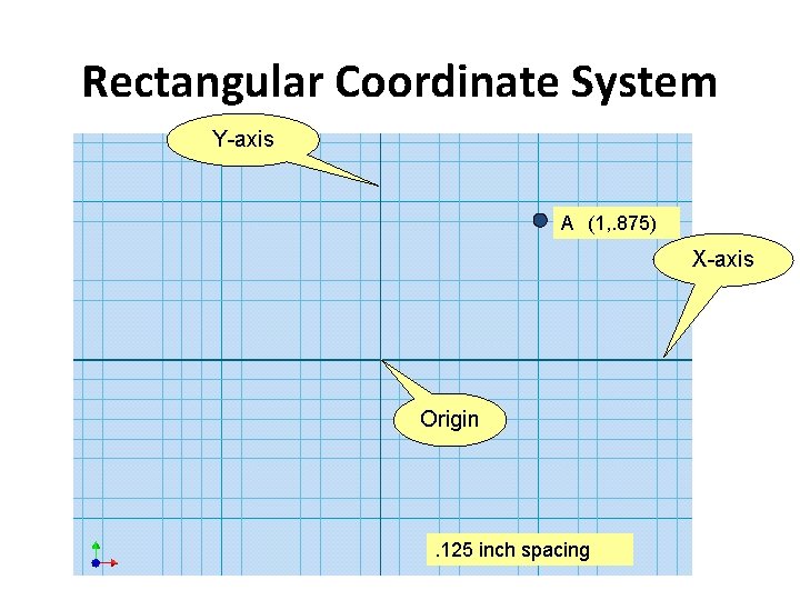 Rectangular Coordinate System Y-axis (1, . 875) A (X, Y) X-axis Origin . 125