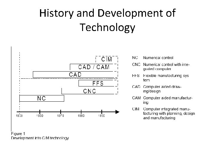History and Development of Technology 