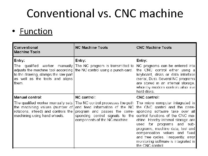 Conventional vs. CNC machine • Function 