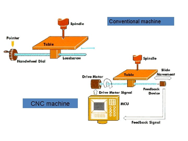 Conventional machine CNC machine 