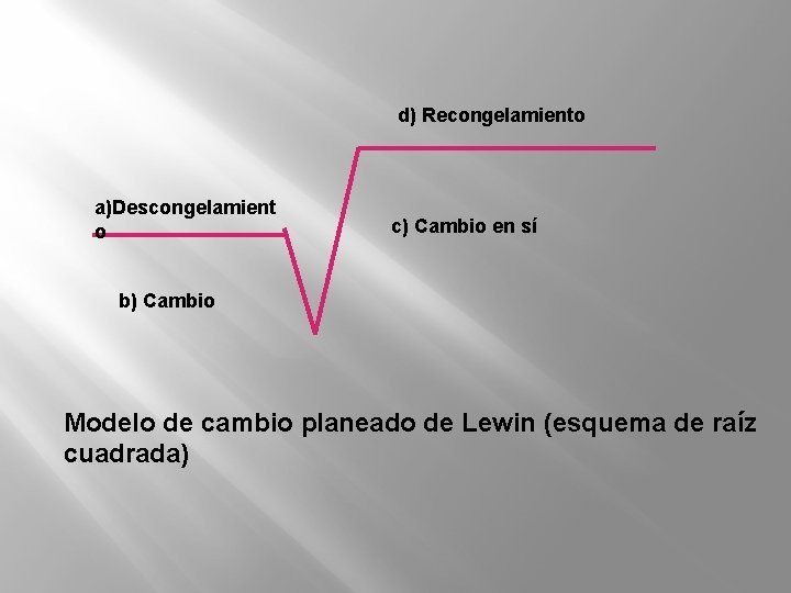 d) Recongelamiento a)Descongelamient o c) Cambio en sí b) Cambio Modelo de cambio planeado