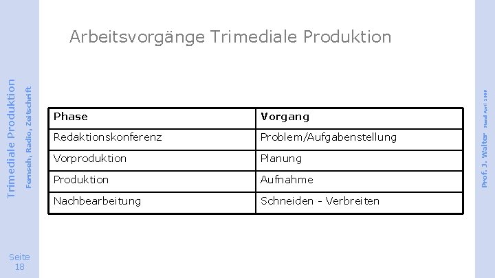 Seite 18 Vorgang Redaktionskonferenz Problem/Aufgabenstellung Vorproduktion Planung Produktion Aufnahme Nachbearbeitung Schneiden - Verbreiten Stand