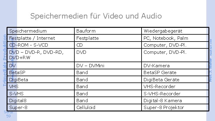 Wiedergabegerät Festplatte / Internet Festplatte PC, Notebook, Palm CD-ROM - S-VCD CD Computer, DVD-Pl.