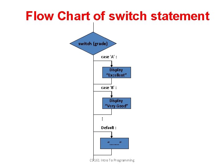 Flow Chart of switch statement switch (grade) case ‘A’ : Display “Excellent” case ‘B’