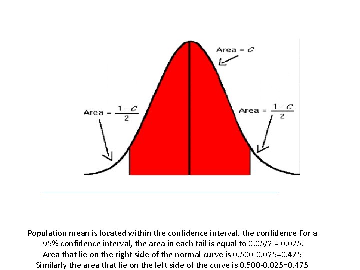 Population mean is located within the confidence interval. the confidence For a 95% confidence