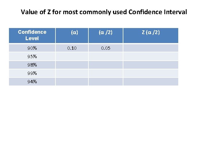 Value of Z for most commonly used Confidence Interval Confidence Level 90% 95% 98%