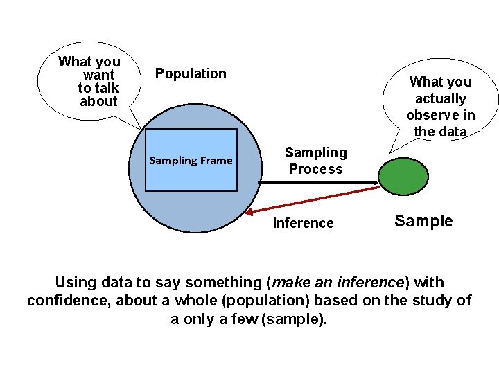 What you want to talk about Population Sampling Frame What you actually observe in