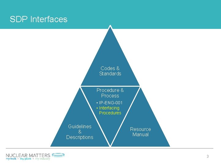 SDP Interfaces Codes & Standards Procedure & Process • IP-ENG-001 • Interfacing Procedures Guidelines