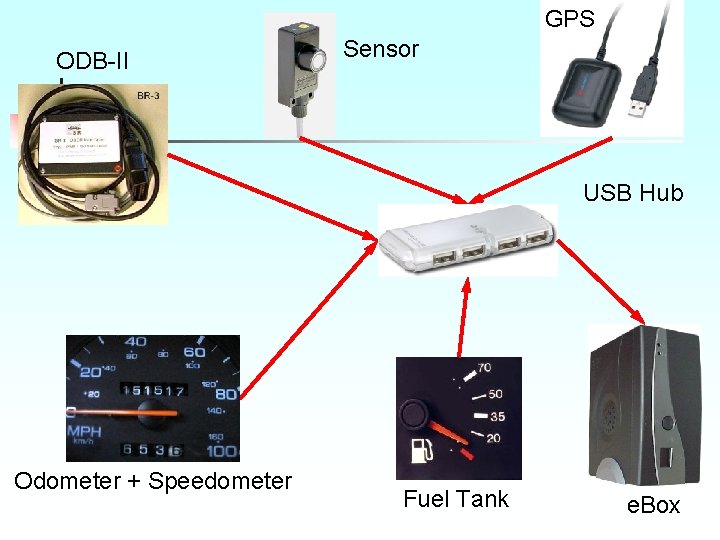 GPS ODB-II Sensor USB Hub Odometer + Speedometer Fuel Tank e. Box 