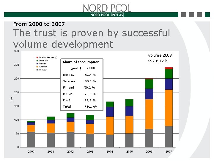 From 2000 to 2007 The trust is proven by successful volume development Volume 2008
