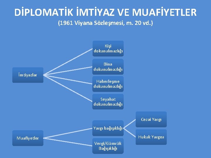 DİPLOMATİK İMTİYAZ VE MUAFİYETLER (1961 Viyana Sözleşmesi, m. 20 vd. ) Kişi dokunulmazlığı Bina