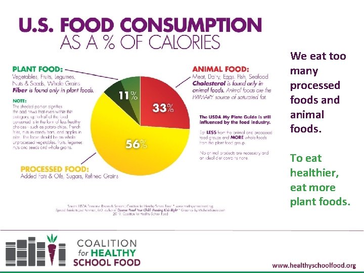 We eat too many processed foods and animal foods. To eat healthier, eat more