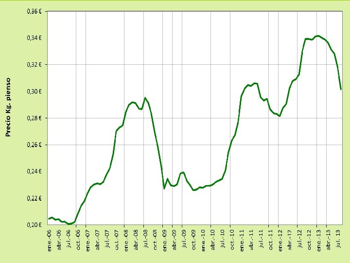 Situación económica en porcino 