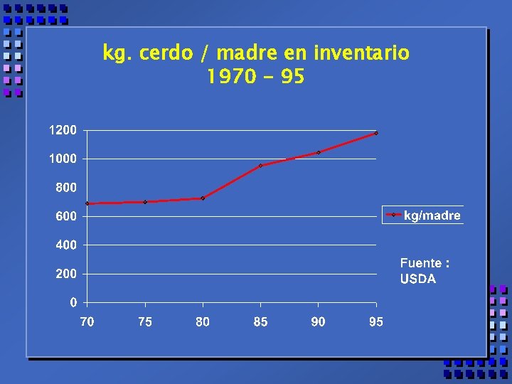 kg. cerdo / madre en inventario 1970 - 95 