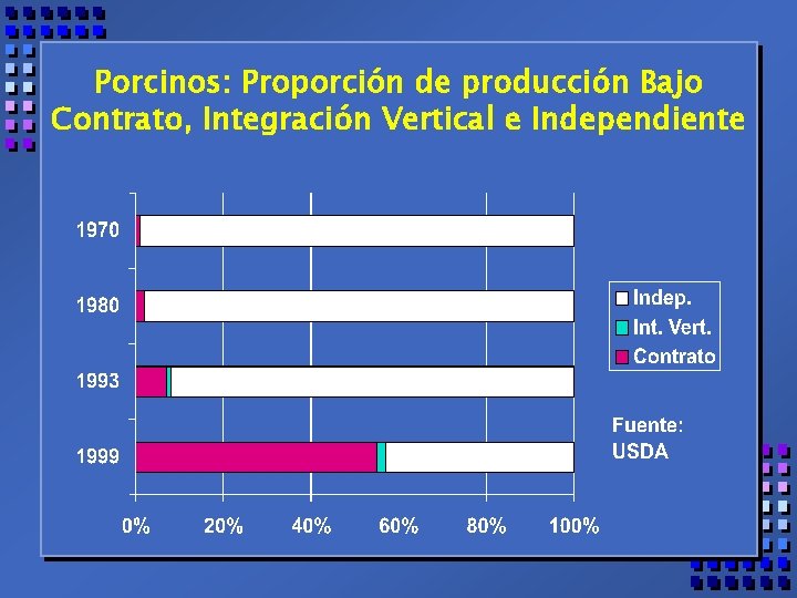 Porcinos: Proporción de producción Bajo Contrato, Integración Vertical e Independiente 