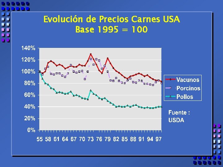 Evolución de Precios Carnes USA Base 1995 = 100 