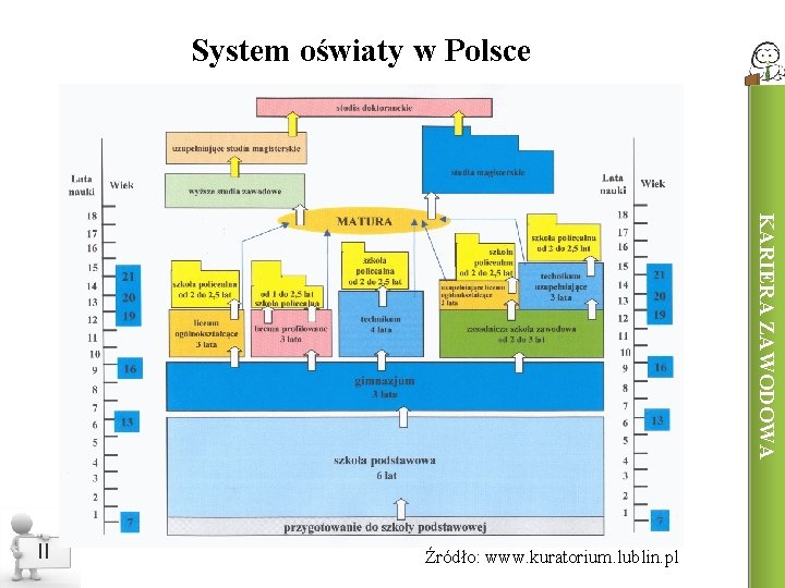 System oświaty w Polsce KARIERA ZAWODOWA II Źródło: www. kuratorium. lublin. pl 