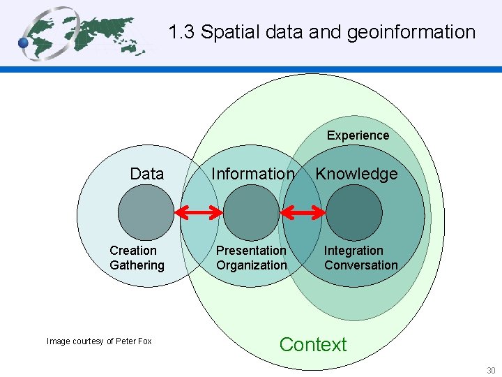 1. 3 Spatial data and geoinformation Experience Data Creation Gathering Image courtesy of Peter