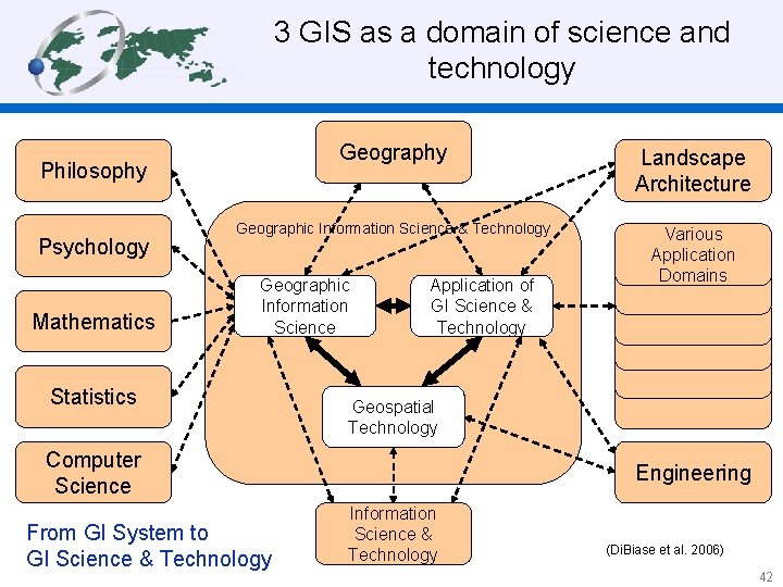 3 GIS as a domain of science and technology Geography Landscape Architecture Geographic Information