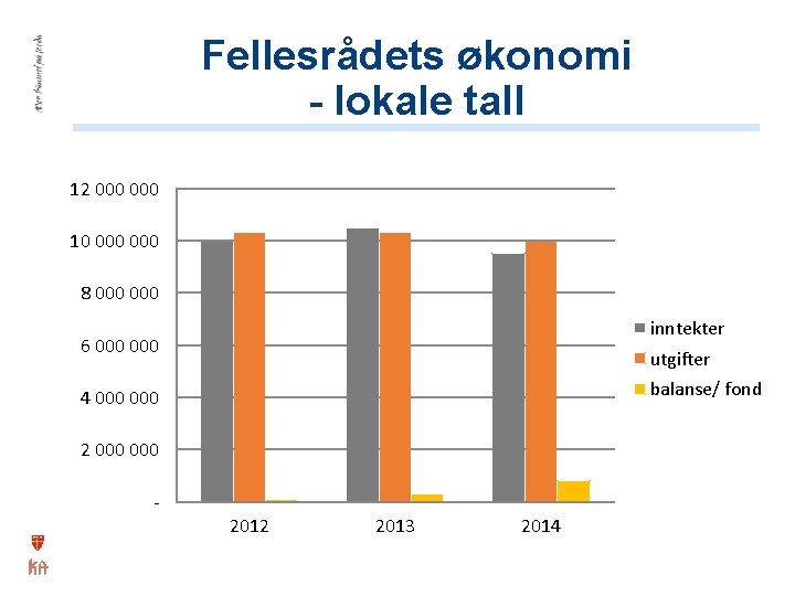 Fellesrådets økonomi - lokale tall 12 000 10 000 8 000 inntekter 6 000